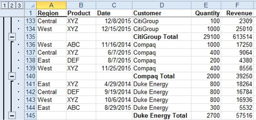 Part of the results after adding subtotals. Row 135 is inserted with a CitiGroup Total. Row 140 is inserted with a Compaq Total. Row 145 is inserted with Duke Energy Total. To the left of the grid, three new Group and Outline buttons with 1, 2, and 3. 