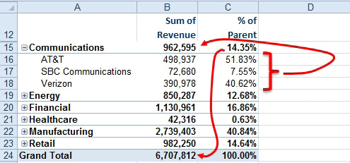 The Percentage of Parent Row setting uses a different divisor for each row. AT&T in row 16 is 51.83% of the Communications sector in row 15. The Communications sector in row 15 is 14.35% of the grand total in row 24.
