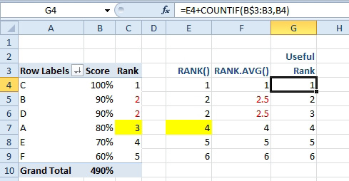 Excel has many ways of dealing with a tie when ranking. This example has six items and there is a two-way tie for second.  In a pivot table rank, the ranks are 1, 2, 2, 3, 4, 5. Using the RANK() funtion the ranks are 1, 2, 2, 4, 5, 6. Using RANK.AVG, the ranks are 1, 2.5, 2.5, 4, 5, 6. The formula proposed in the book uses RANK+COUNTIF(B$3:B3,B4) and produces ranks 1, 2, 3, 4, 5, 6. 