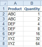 The data set has 7 rows. Product ABC has quantity of 1 and 2. Product DEF has quantity of 4, 8, 16. Product XYZ has quantity of 32 and 64. 