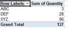 In the pivot table from the previous data set, the sum of quantity for ABC is 3, for DEF is 28, for XYZ is 96, and the grand total is 127.