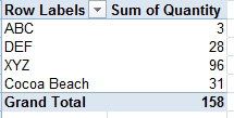 The pivot table now shows ABC = 3, DEF = 28, XYZ = 96, Cocoa Beach = 31, and the wrong grand total of 158. Any time you create a calculated item, the Grand Total will be wrong.