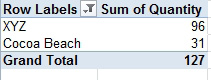 The pivot table now shows XYZ = 96 and Cocoa Beach = 31. The Grand Total is back to the correct value of 127.
