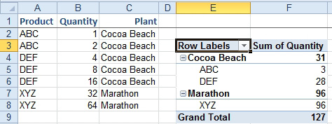 Rather than risk having a wrong pivot table due to the calculated item, you could add a Plant column to the original data ABC and DEF are made in Cocoa Beach and XYZ is made in Marathon. In the Pivot Table, put Plant and Product in the Rows and Quantity in Values. The pivot table shows:
Cocoa Beach 31
ABC 3
DEF 28
Marathon 96
XYZ 96
Grand Total 127