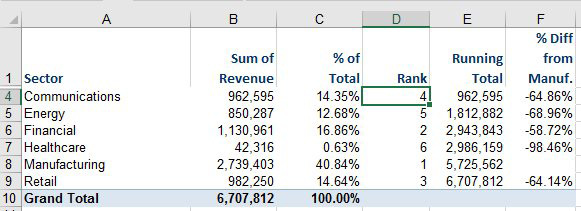 Columns in the pivot table are Sum of Revenue, Percent of Total, Rank, Running Total, and Percentage Difference from Manufacturing. 