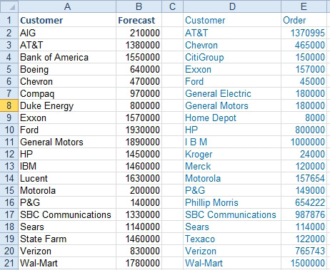 Two data sets. Customers and Forecast in A & B and then Customer and Order Amount in D & E. Some customers are the same, but some are not. 
