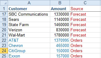 Combine the two lists into a single list with Customer in A, Amount in B, and Source in C. The third column says either Forecast or Orders. 