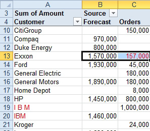 A pivot table with Customer in the rows area, source in the columns area. The highlighted cells are showing a potential error where Exxon is forecast for 1.57 million, but the order came in for 157 thousand. 