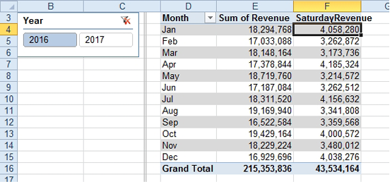 There are months down the left side of the pivot table and a slicer for year. With 2016 selected in the slicer, and the active cell on a row for January, you already have two filter applied to this cell: January and 2016. 