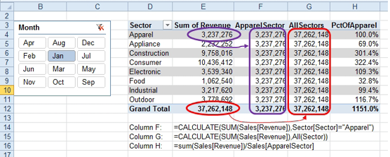 The pivot table starts in D with a list of sectors. The Sum of Revenue is in E and you can see various amounts, like 3.2 Million for Apparel, 2.2 Million for Appliance, down to a total of 37.2 Million. In Column F, the measure is called Apparen Sector. The answer for every row in column F is 3.2 Million. Column G is called All Sectors and the answer for every row is 37.2 Million. In column H, a calculation for Percent of Apparel shows this sectors sales as a percentage of the Apparel Sector. Formulas are shown at the bottom. For F use =CALCULATE(Sum(Sales[Revenue]),Sector[Sector]="Apparel"). For G, use =CALCULATE(Sum(Sales[Revenue]),ALL (Sector)