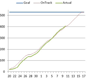 The Goal is writing 550 pages and is a solid horizontal line. The On Track is a red line showing the plan of how many pages to write. The Actual is a thick green line and shows how many pages have been written by a certain date.