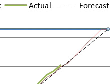 Format the Forecast as a dotted line. It will predict if you will make the goal or not.