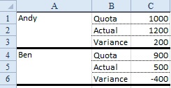 In this alternative, cells B1:B3 are used for Quota, Actual, and Variance. Cell A1 says Andy and you can optionally merge A1:A3. This allows the numbers in column C to be stored as one number per cell.