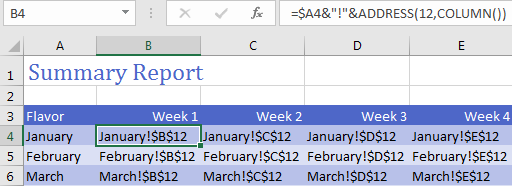 A formula of =A4&"!"&ADDRESS(12,COLUMN()) returns January!$B$12 to cell B4. Copy throughout the data and each cell returns text that looks like the correct cell reference. This example continues in the next figure.