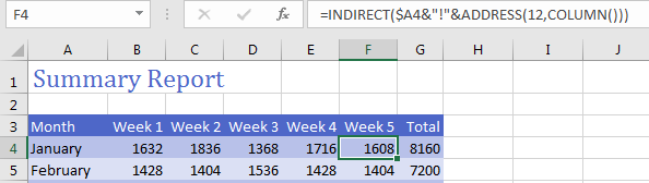 Wrap the previous formula in INDIRECT: =INDIRECT(A4&"!"&ADDRESS(12,COLUMN())) and Excel returns the number from the Grand Total row on the monthly worksheets.