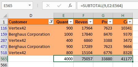 Instead of inserting =SUM functions, Excel inserts =SUBTOTAL functions with a first argument of 9. This function totals only the visible rows.