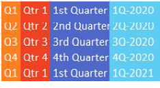 Four more fill handle examples: Q1 fills Q2, Q3, Q4. Qtr 1 fills Qtr 2, Qtr 3. 1st Quarter fills 2nd Quarter, 3rd Quarter. The final example is not well-known. 1Q-2020 will fill the four quarters in 2020 and then jump to 1Q-2021.
