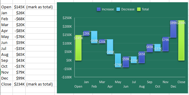 Another version of a waterfall chart is to show Cash Flow. The Cash Flow balance for December 31 is on the left. Each month, there is a forecast of positive cash flow or negative cash flow. In this particular chart, some months have the cash balance go negative (buying lots of material for a project that won't be invoiced for 90 days). While there were tricks in the past to create waterfall charts, this particular example where one or more months go negative were particularly tricky in the past and are easy now.