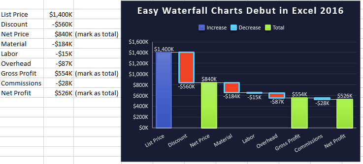 A pricing waterfall chart starts out with a tall List Price column on the left, then a floating column for Discount gets you to Net Price. Then floating columns for expenses like Material, Labor, and Overhead. Finally, on the right, you get to net profit. This type of chart illustrates how a change in discount leads to smaller profit.