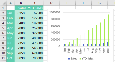 Two series are in this chart. The first is monthly sales. The second is YTD sales and ends up being, well, 12 times taller than monthly sales. You can not make out any of the monthly variability because all of the monthly columns look small.