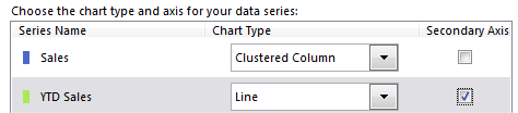In the new Combo Chart interface, change the YTD Sales series to be on the Secondary Axis and change the chart type from Clustered Column to Line.