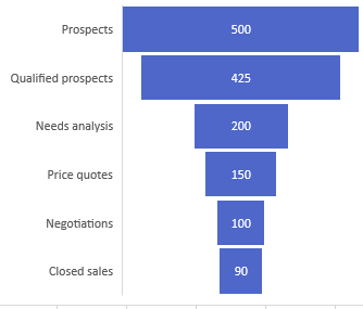 A funnel chart is like a bar chart where the bars are centered. At the top, there are 500 prospects. The next bar shows 425 qualified prospects. Then 250 of those customers had a Needs Analysis. 150 had price quotes. 100 went to negotiations. Then 90 Close Sales. The bars form the shape of a funnel.