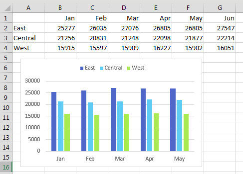 A chart is shown with five months of data. In the worksheet grid, you can see a new data point for June has been added.