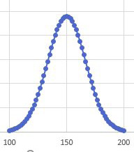 This bell curve extends from 100 to 200 with the peak at 150.