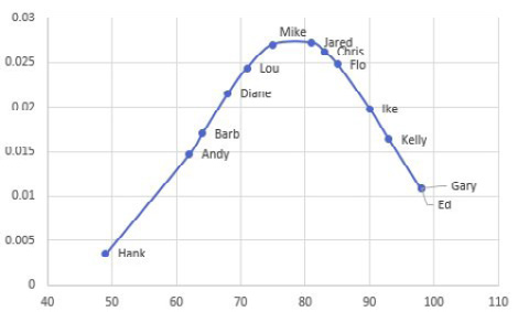 The 13 employees are arranged in a bell curve, from Hank on the far left to Mike and Jared as average and Gary and Ed at the far right.