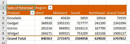 The result is a pivot table with Products in column A and Regions across the top.