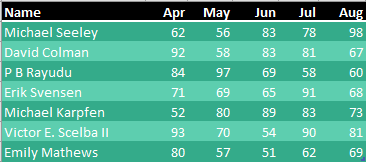 Some names in column A are the same as the previous image, but some are new. There are now five months across the top: Apr, May, Jun, Jul, and Aug.