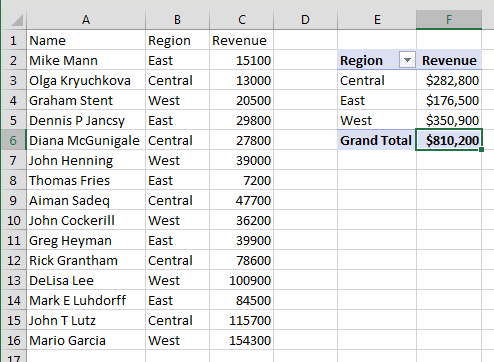 A pivot table in E2:F6 is using a data source in A1:C16. The source data is not formatted as a table yet.