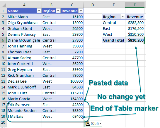 Paste those three new records in the first row below the source data. The newly pasted records are formatted in blue. The End of Table Marker moves from C16 to C19. (The End of Table Marker is a small right-angle marker in the bottom right corner of the last cell of the table.) Although the new rows are now part of the table, the pivot table has not changed, yet.