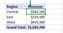 Choose one cell in the pivot table and click Refresh on the Analyze tab. The numbers change to include the newly pasted data.