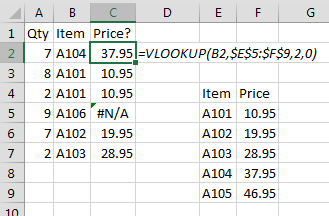 This screenshot shows a VLOOKUP formula pointing to $E$5:$F$9. Most VLOOKUPs are working, but one item is returning #N/A because that item is missing from the table.