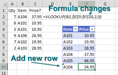 But, miraculously, when you type data in the new row below the lookup table, the VLOOKUP formula automatically rewrites itself to include the new rows.