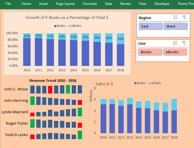 A dashboard with two charts, sparklines and two slicers.