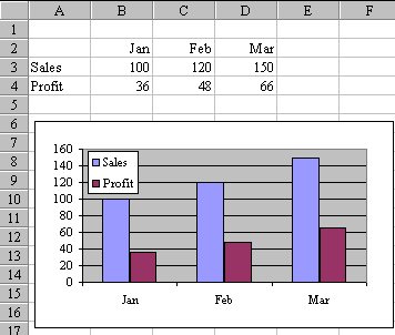 Sample Data with Chart