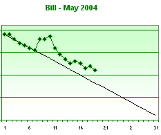 Bill - May 2004