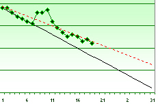 Dotted Red Line Trendline