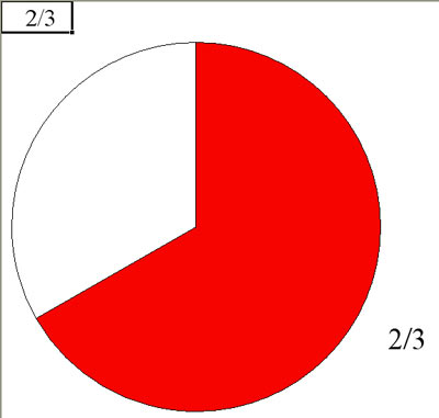 Show 2 3 On A Pie Chart