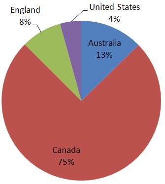 What Does A Pie Chart Add Up To