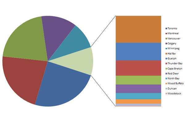 How To Explode A Pie Chart In Excel 2013